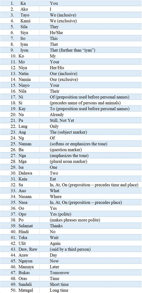 tagalog words starts with i|100+ Common Tagalog Vocabulary: The Best List .
